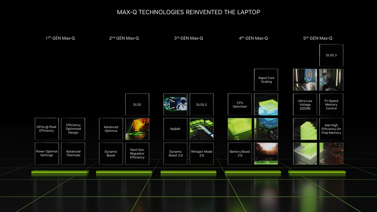 第五代Max Q的特点（图片来自Nvidia）