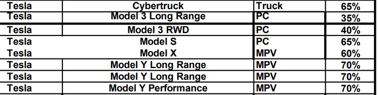 Model 3 中的北美零部件比例已低于税收抵免门槛