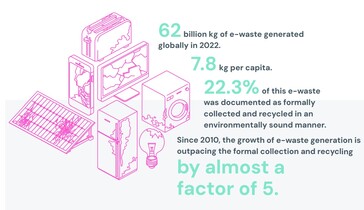 全球电子废物的产生与回收情况。(资料来源：《2024 年全球电子废物监测报告）