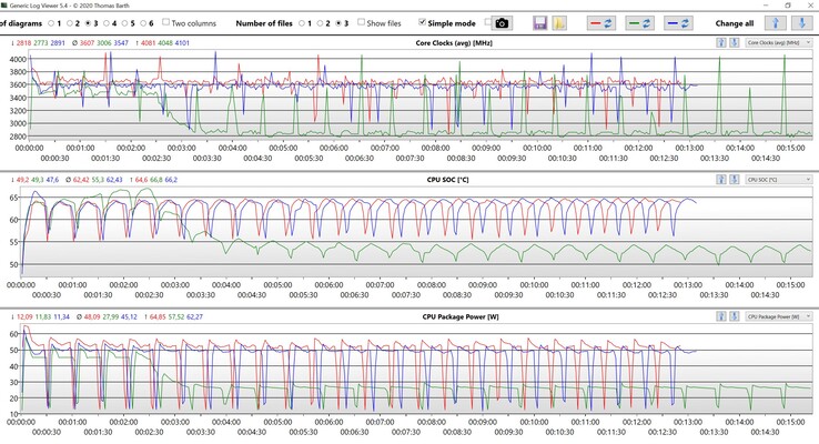 Cinebench R15多循环CPU数据（红色：性能模式，蓝色：标准，绿色：耳语模式）。