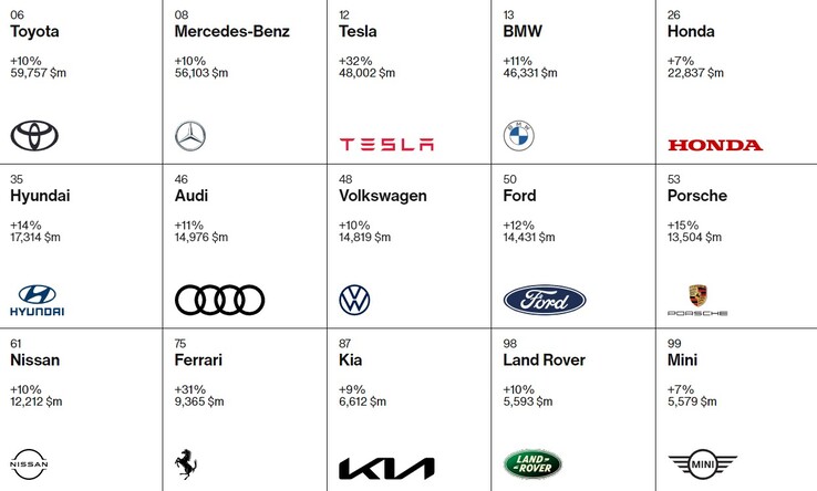 Interbrand的2022年汽车品牌排名中，特斯拉跃升至第三位