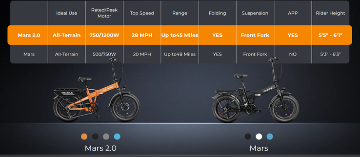 Heybike 将其即将推出的 Mars 2.0 与最初的 Mars 进行比较。(来源：Heybike）