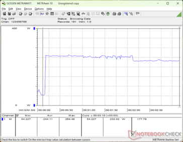 启动 Prime95 应力时，耗电量会飙升至 264 W，大约两分钟后，耗电量会略微降至 232 W。