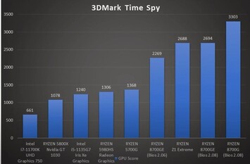 在 3D Marks 的Time Spy 测试中，尽管 780M iGPU 只消耗了一半的电能，但却表现出色，令人钦佩。(来源：YouTube 上的 GucksTV）