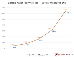 Corsair Katar Pro Wireless - DPI变化