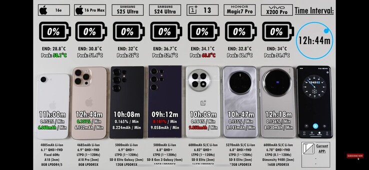 在所有测试设备中，OnePlus 13 的能效和散热表现最差。(图片来源：TechNick）