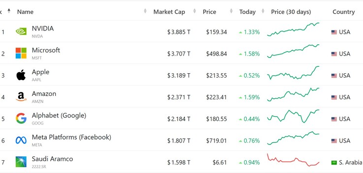 市值排名前七位的上市公司（图片来源：CompaniesMarketCap.com；截图）