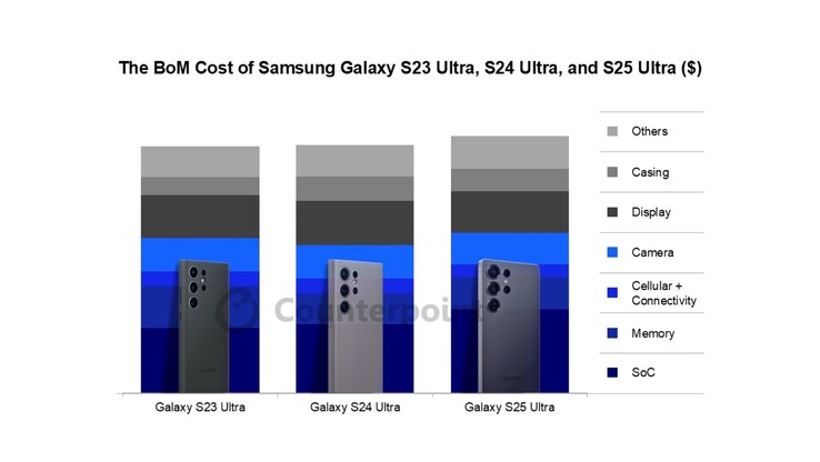 Galaxy S25 Ultra 的生产成本比Galaxy S24 Ultra 高 3.4%。(图片来源：Counterpoint Research）