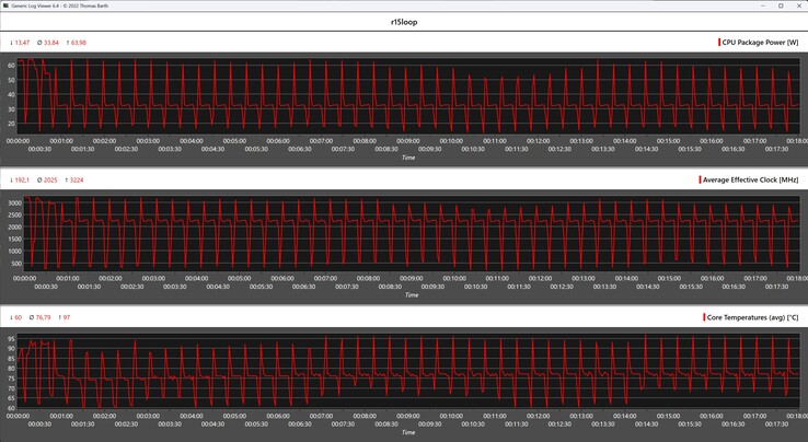 Cinebench R15 循环期间的 CPU 指标