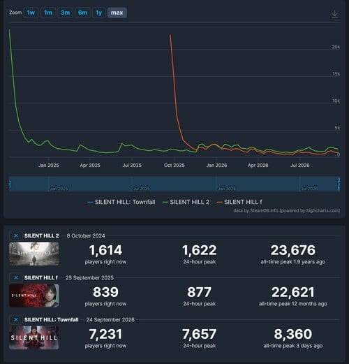 显示了《寂静岭》系列游戏在 Steam 上的玩家数量