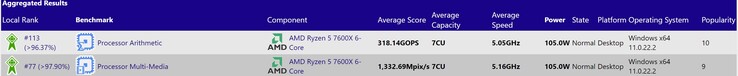 Ryzen 5 7600X。(图片来源：SiSoftware)