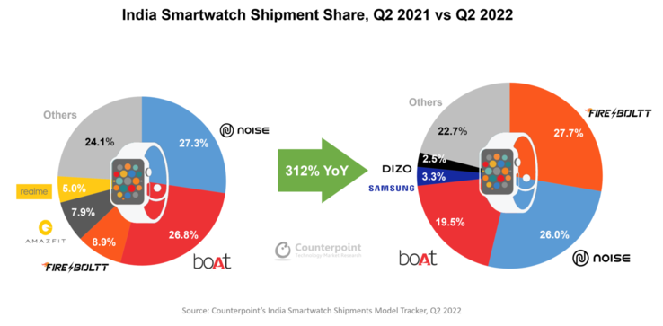 2022年第二季度的印度智能手表市场与2021年第二季度相比。(来源：Counterpoint Research)