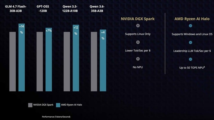这些图表显示，在某些模型（如GPT OSS Qen 3.5和Qen 3.6）上，Ryzen AI Halo迷你电脑的表现比Nvidia DGX Park领先4%至12%。 