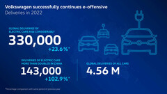 大众汽车概述了其2022年的电动汽车性能。(来源: 大众汽车)