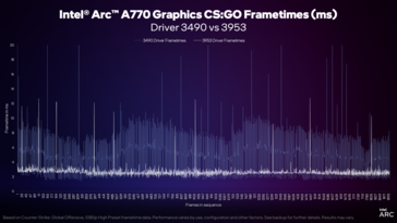 英特尔Arc驱动程序版本3959与3490帧时间对比（图片来自英特尔）。