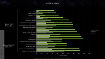 NvidiaGeForce RTX 4070 Super 与 RTX 3070 和 RTX 2070 在 1440p 下的对比。(来源：Nvidia）