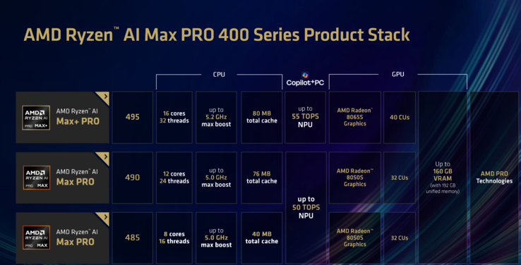 AMD Gorgon Halo 系列