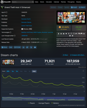 GTA 5》增强版 Steam 玩家人数（图片来源：SteamDB）