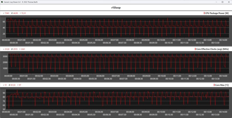 Cinebench R15 循环期间的 CPU 指标