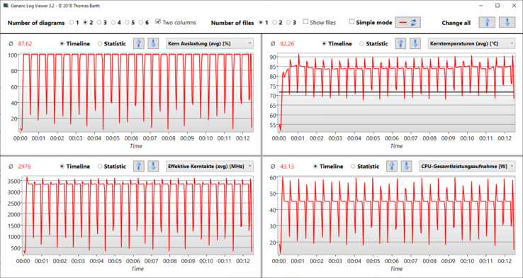 Logviewer @Prime95。屡次低于60瓦，长期处于45瓦（MyAsus: Performance）。