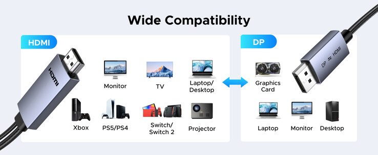 Ugreen 建议的 4K DP 至 HDMI 双向电缆用途。(图片来源：Ugreen）