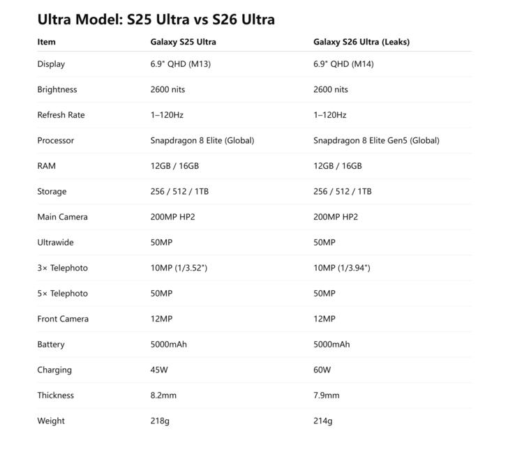 Galaxy S25 Ultra 重要参数与可能的最终Galaxy S26 Ultra 参数对比(图片来源:Ice Universe)
