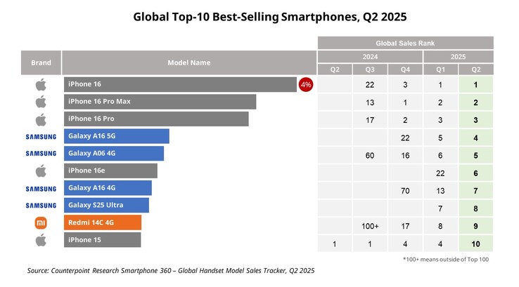 三星Galaxy A16 5G 是第二季度全球最畅销的Android 智能手机。(图片来源：Counterpoint Research）