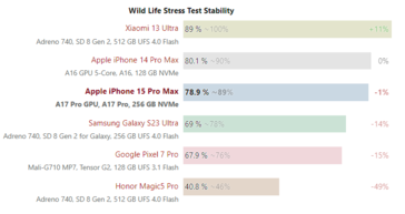 iPhone 15 Pro Max 和Galaxy S23 Ultra 3D Mark Wild Life 压力测试结果。(来源：Notebookcheck)