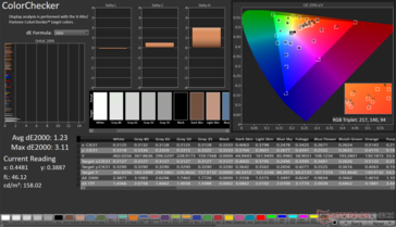 ColorChecker 平均 dE2000: 1.23.最大dE2000: 3.11