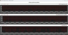 Cinebench R15 循环测试期间的 CPU 指标——性能模式
