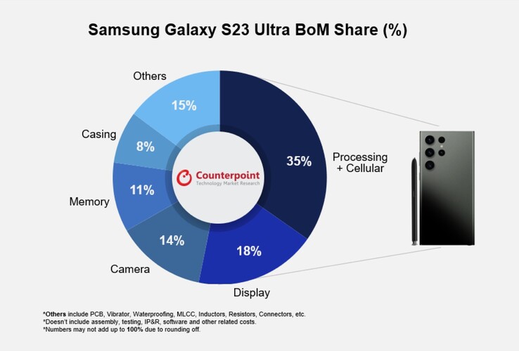 一个新的S23 Ultra BOM信息图。(来源: Counterpoint Research)