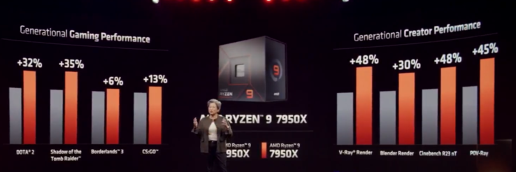 Zen 4与Zen 3的性能提升（图片来自AMD）