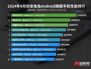 2024 年 4 月安兔兔旗舰性能榜单（图片来源：安兔兔）