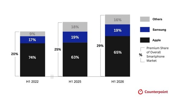Counterpoint Research:2022年上半年至2026年上半年全球智能手机高端细分市场各品牌销量份额。