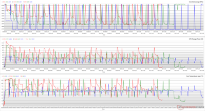 Cinebench R15 循环期间的 CPU 时钟、封装功率和核心温度。(红色：性能，绿色：平衡，蓝色：安静）