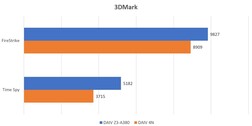 3DMark得分（图片来源：ITmedia）