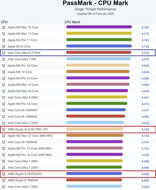 英特尔酷睿至尊 9 275HX 单线程性能。(图片来源：PassMark）