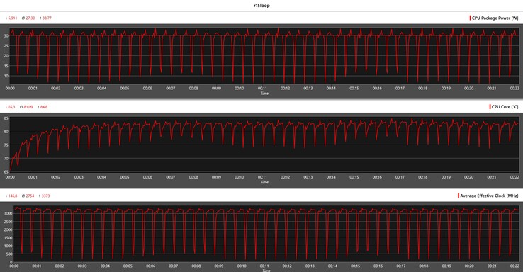 在Cinebench R15循环中的CPU指标