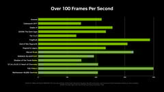 各种游戏中使用 MFG 的 RTX 5060 性能。(图片来源：Nvidia）