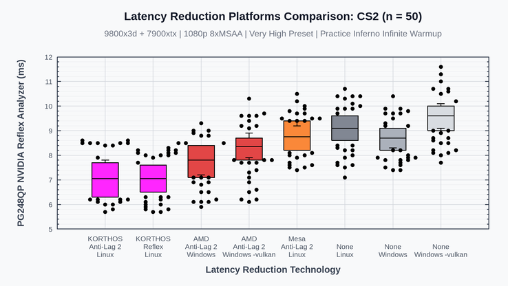 Korthos Software 对《反恐精英 2》和 AMD Anti-Lag 2 进行了基准测试。
