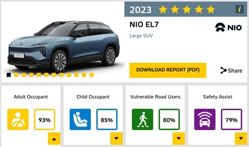 由于缺少Isofix安全带和儿童约束系统，NIO EL7在儿童乘员安全方面存在不足。(图片来源：欧洲NCAP）