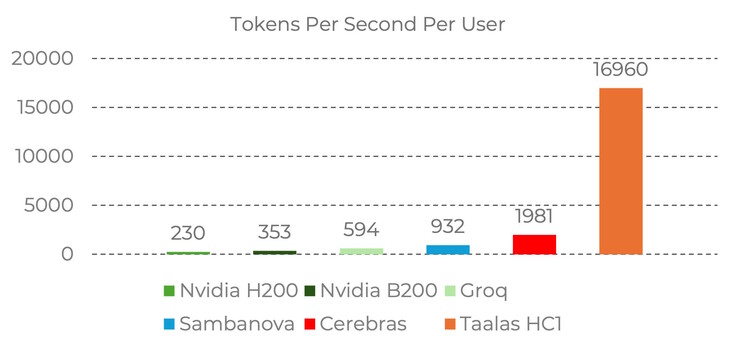 Taalas HC1 的目标是在 Llama 3.1 8B 中提供令人印象深刻的人工智能性能
