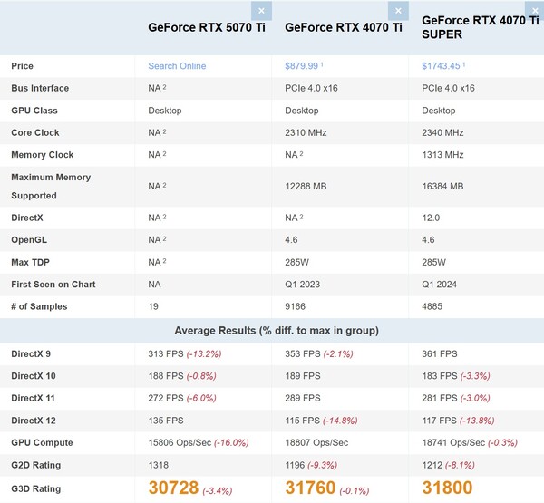 RTX 5070 Ti vs RTX 4070 Ti vs RTX 4070 Ti Super。(图片来源：PassMark）
