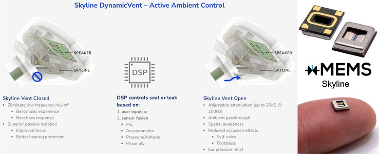 xMEMS 的 Skyline 装置在扬声器后部提供了一个可控通风口（图片来源：xMEMS）