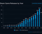 SteamDB图表显示了Steam游戏的年度发行情况