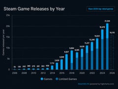 SteamDB图表显示了Steam游戏的年度发行情况