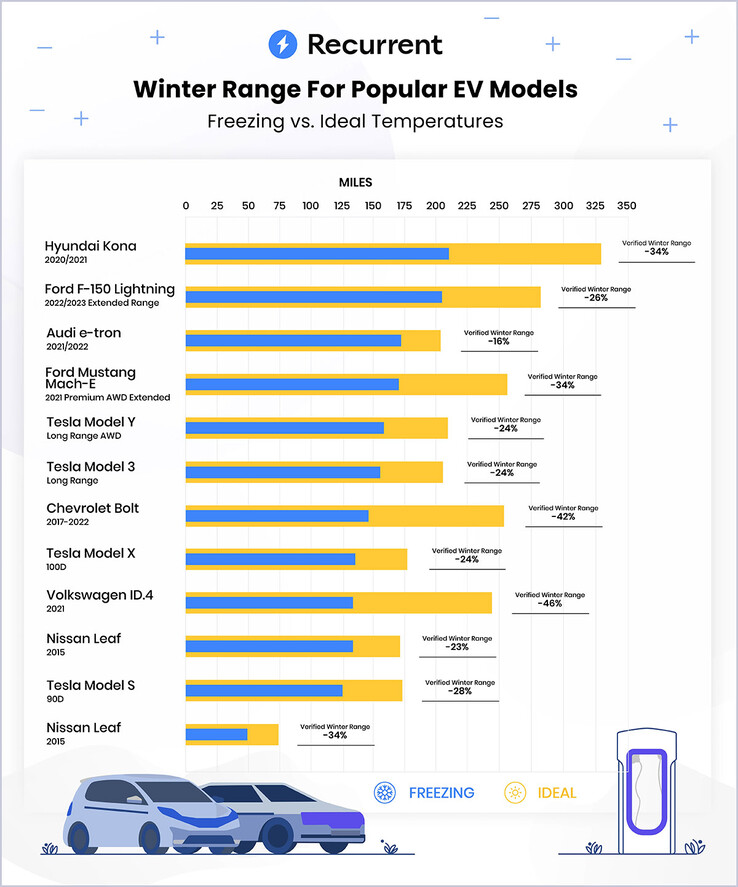 冬季续航里程电动车测试排名（图表：Recurrent）