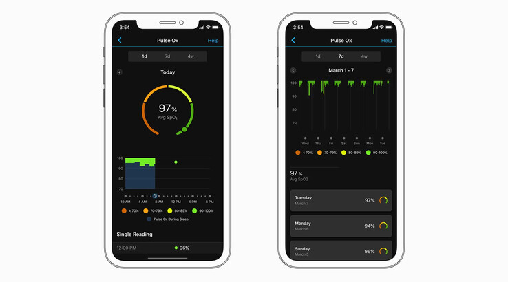 用户已经可以在 Garmin Connect 应用程序中跟踪全天的 SpO2 水平。(图片来源：Gadgets &amp; Wearables）