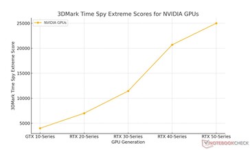 根据 Notebookcheck 进行的基准测试，Nvidia 的月度涨幅达到了一代产品的水平（图片来源：Sebastian Jankowski / Notebookcheck）