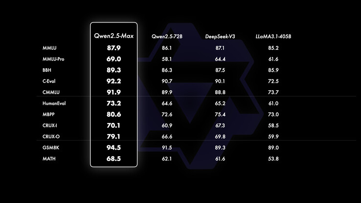 Qwen 2.5 Max 基准测试（图片来源：Qwen 团队）